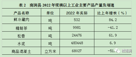 南涧彝族自治县2022年国民经济和社会发展统计公报