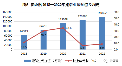 南涧彝族自治县2022年国民经济和社会发展统计公报