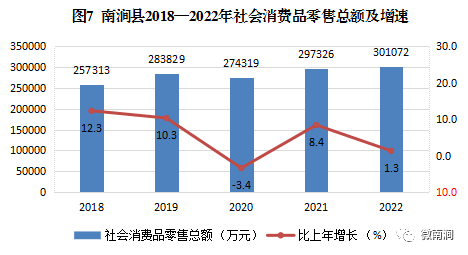 南涧彝族自治县2022年国民经济和社会发展统计公报