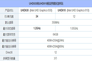 uhd630相当于什么显卡 英特尔uhd630性能跑分介绍