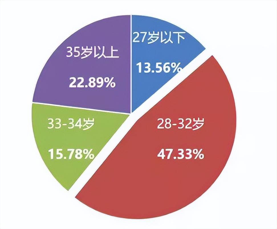 读MBA的最佳年龄是多少岁