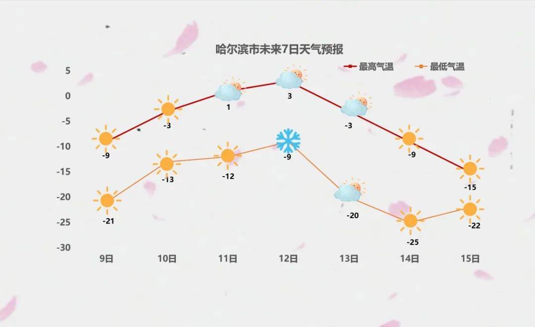 升至零上！哈尔滨“三九”天一反常态