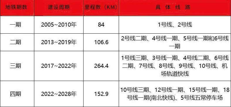 惊喜！地铁四期或修编加线路！呼声高涨的线路要“复活”，这些板块有望了！