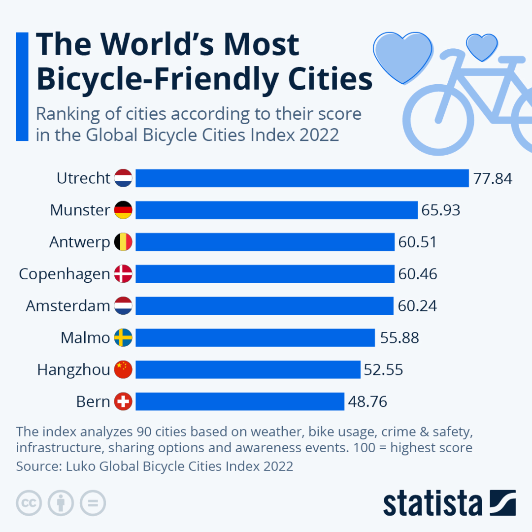 【榜单】全球Top“自行车友好”城市: 杭州是唯一亚洲城市！