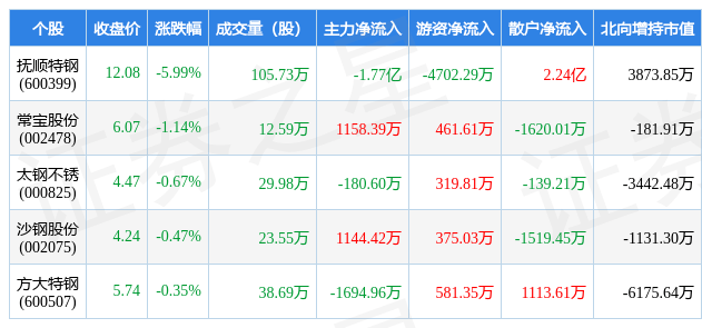 3月21日特钢行业五大熊股一览