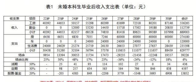 都说三十而立，30岁收入该是多少，又该拥有多少存款呢？