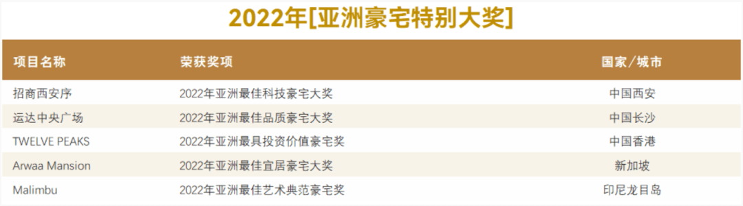 2022年（第十三届）亚洲10大超级豪宅榜单，印度摩天豪宅安蒂拉位列榜首！