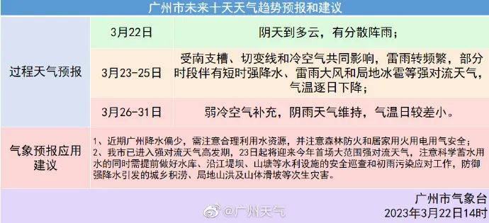 8级雷暴大风+冰雹+降温即将杀到，广东人要注意这件事……