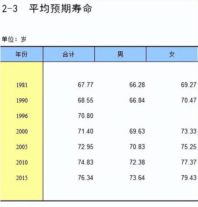 十万人中，有多少人活到80岁？我国人均预期寿命是多少？