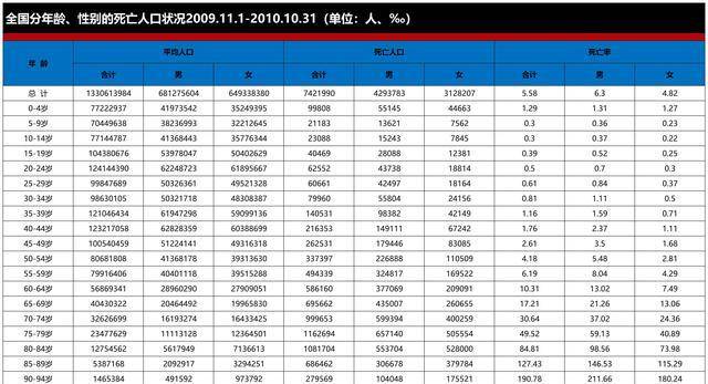 十万人中，有多少人活到80岁？我国人均预期寿命是多少？