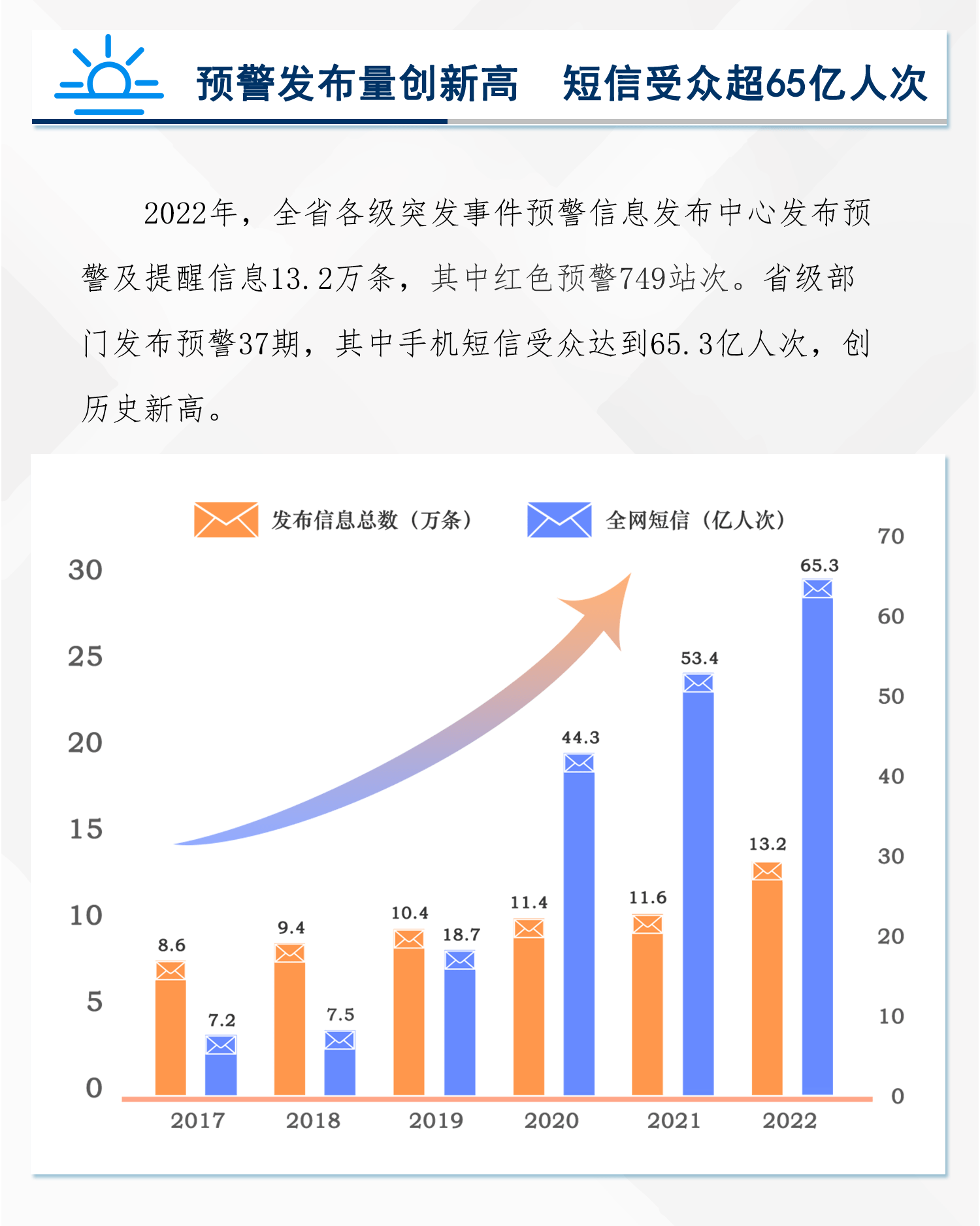 广东2022年预警大数据报告出炉！哪类预警最多？预警短信发布量竟超……