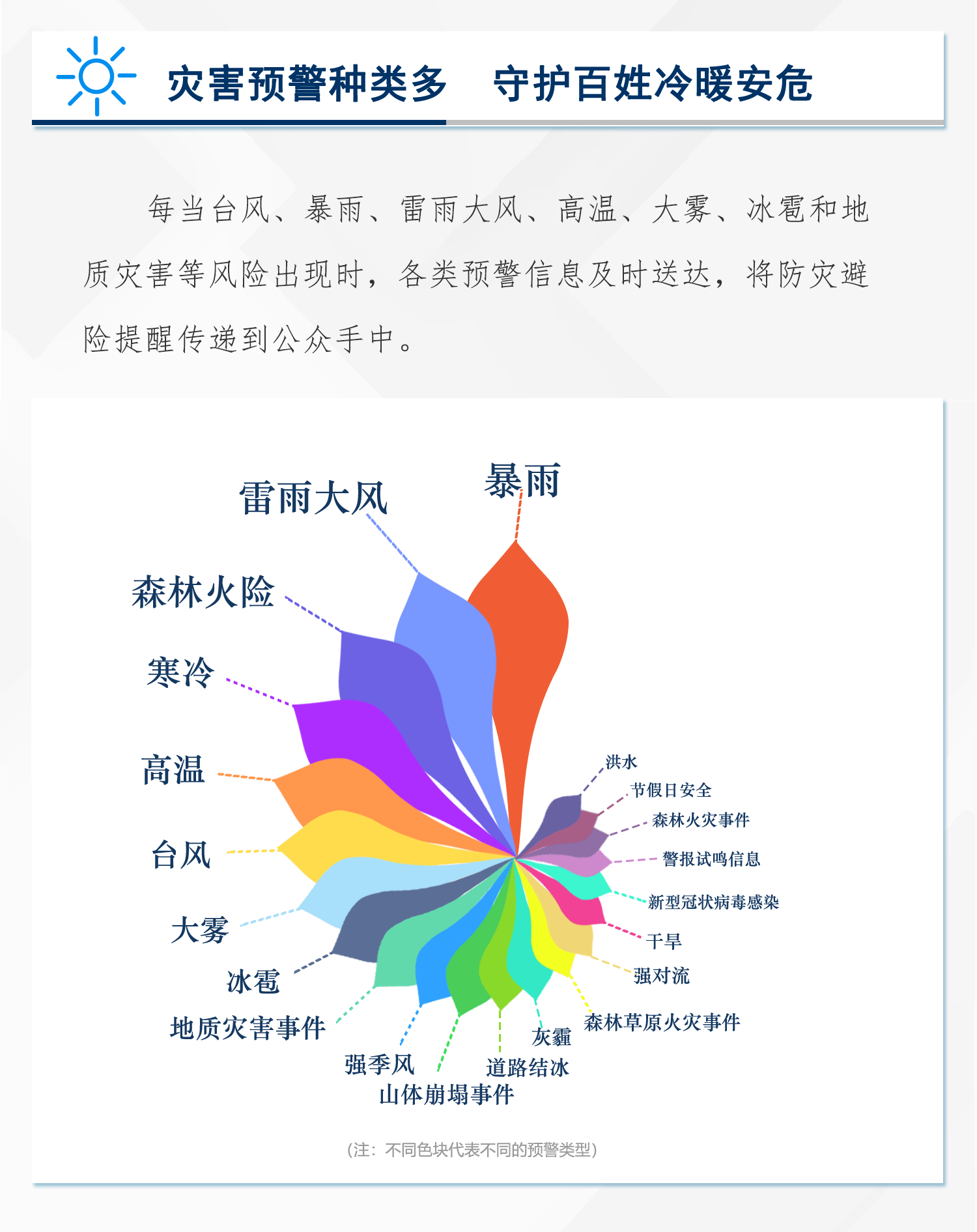 广东2022年预警大数据报告出炉！哪类预警最多？预警短信发布量竟超……