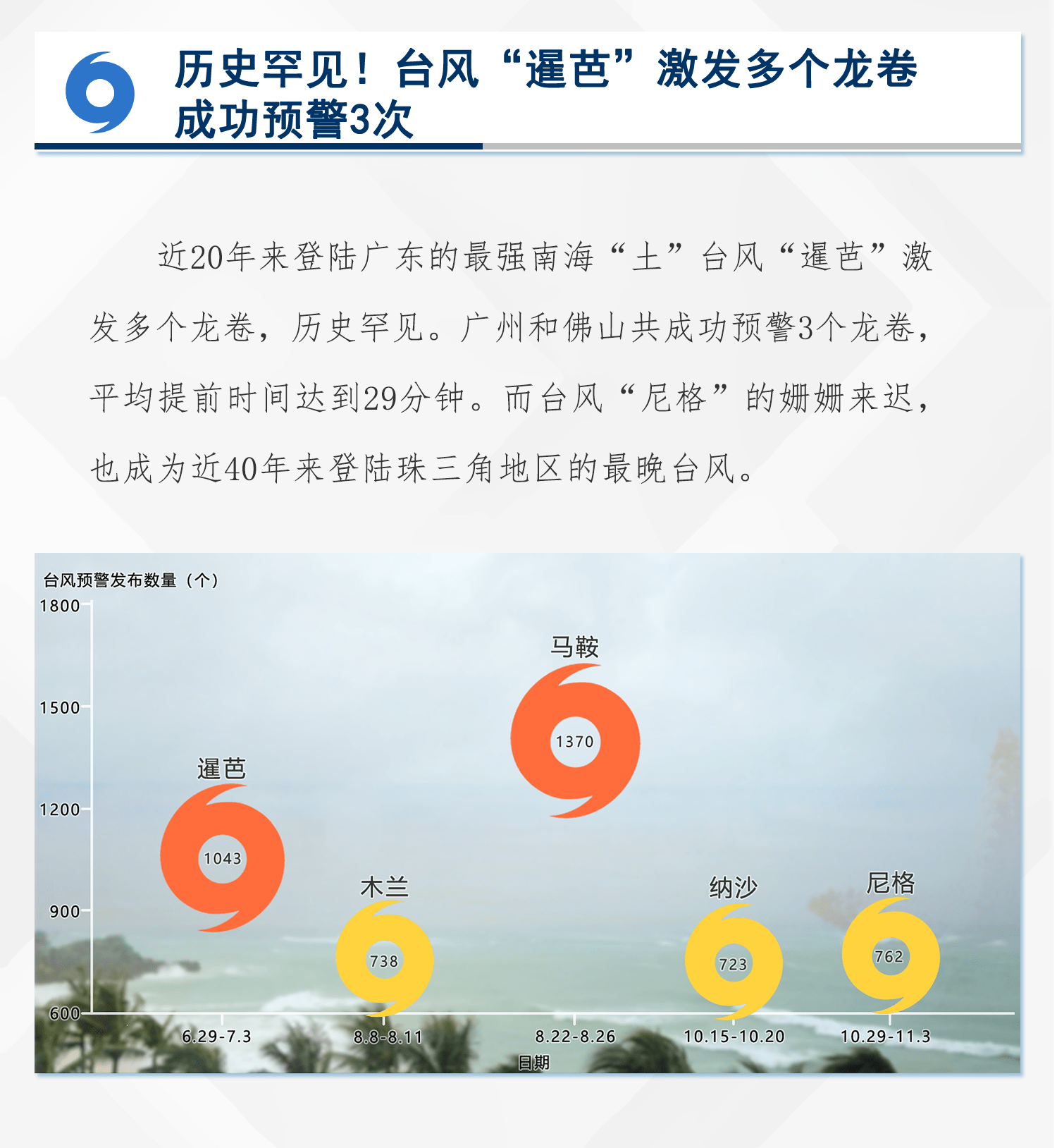 广东2022年预警大数据报告出炉！哪类预警最多？预警短信发布量竟超……