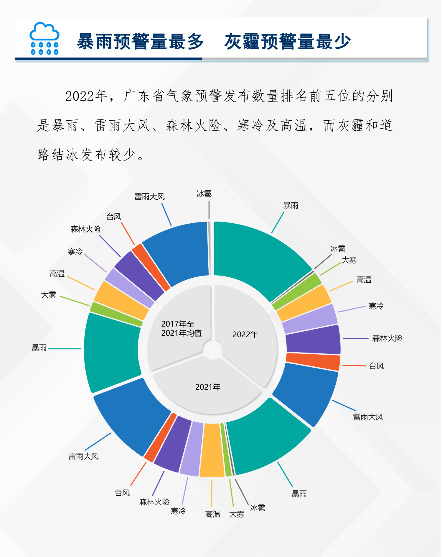 广东2022年预警大数据报告出炉！哪类预警最多？预警短信发布量竟超……