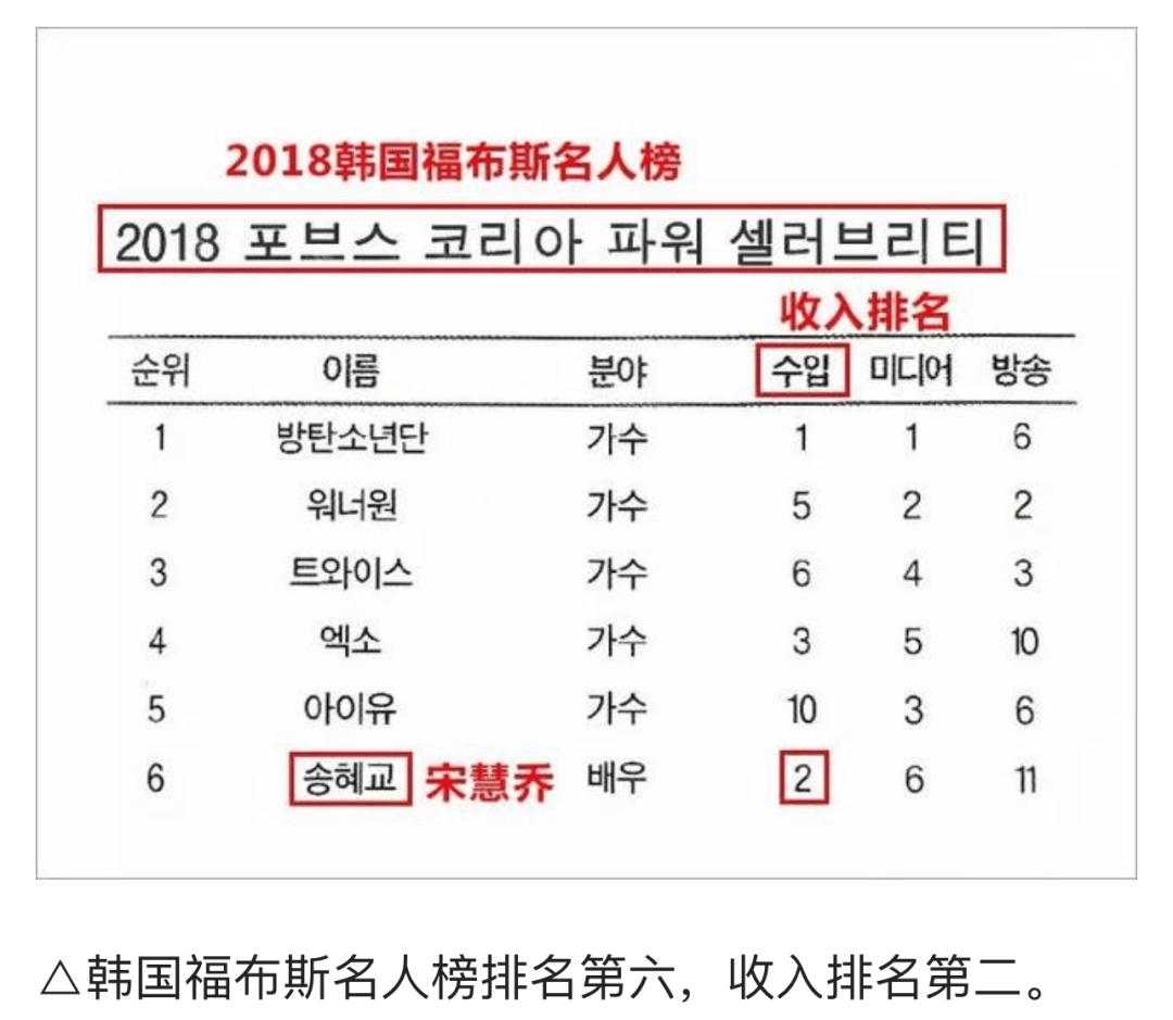 《这次复仇的是宋慧乔自己……男主暗指前夫哥》