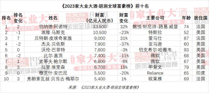 河南首富1550亿，新乡首富300亿，开封首富280亿，漯河首富170亿