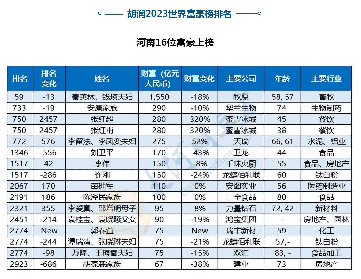 河南首富1550亿，新乡首富300亿，开封首富280亿，漯河首富170亿