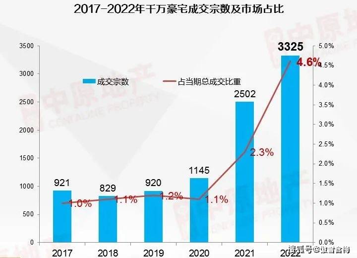 2023年最值得期待的十大千万豪宅！