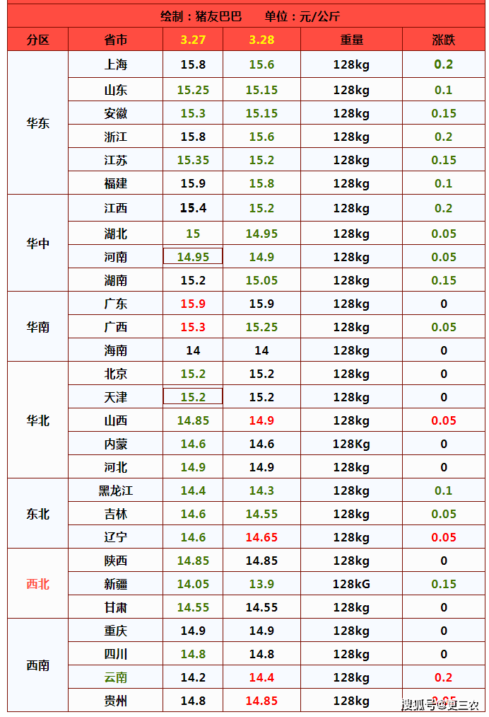 汽油降价确立！3月28日猪价阴跌，豆粕大跌有变，麻鸡价格偏强！