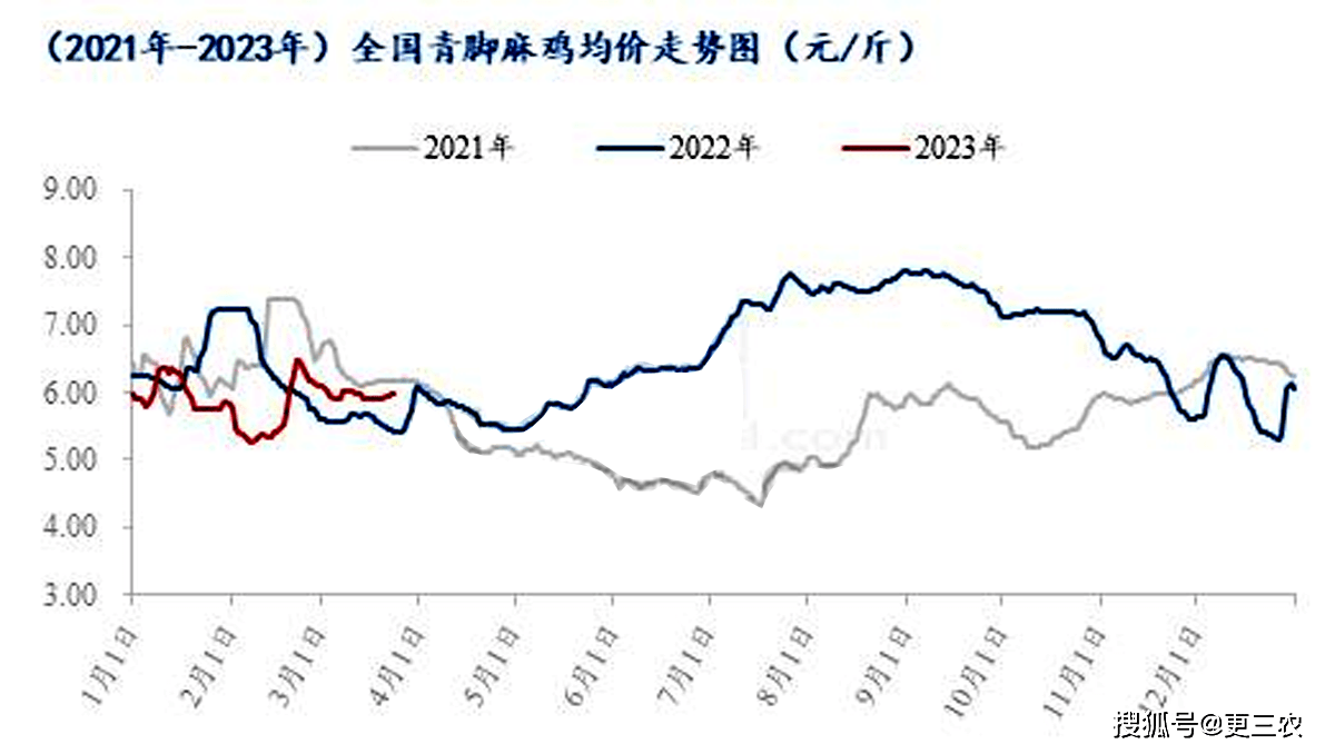 汽油降价确立！3月28日猪价阴跌，豆粕大跌有变，麻鸡价格偏强！