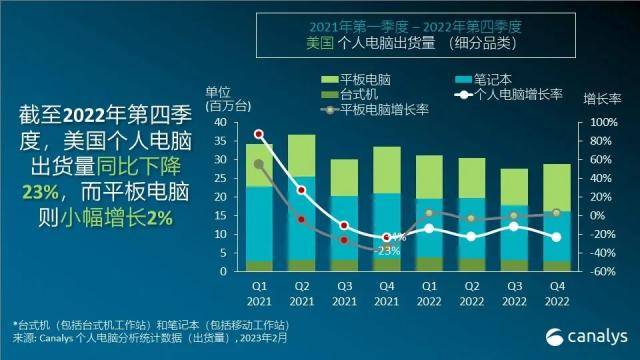 2022年第四季度美国个人电脑出货量下滑23%