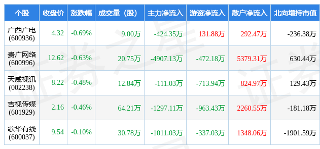 3月29日电视广播行业五大熊股一览