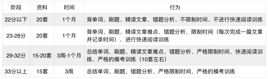 为什么你的ACT阅读就不能提分呢?