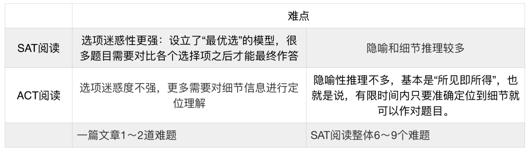 为什么你的ACT阅读就不能提分呢?