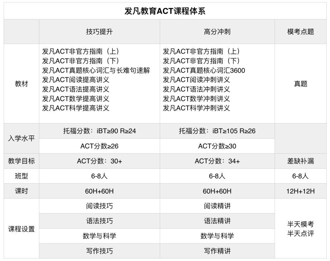 为什么你的ACT阅读就不能提分呢?