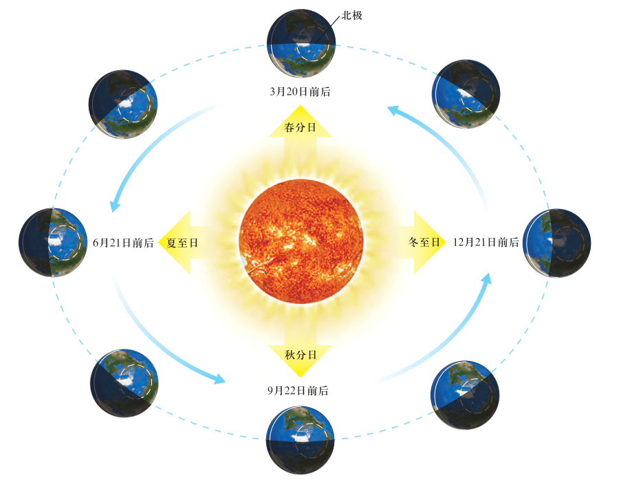 太阳直射点的移动轨迹图片