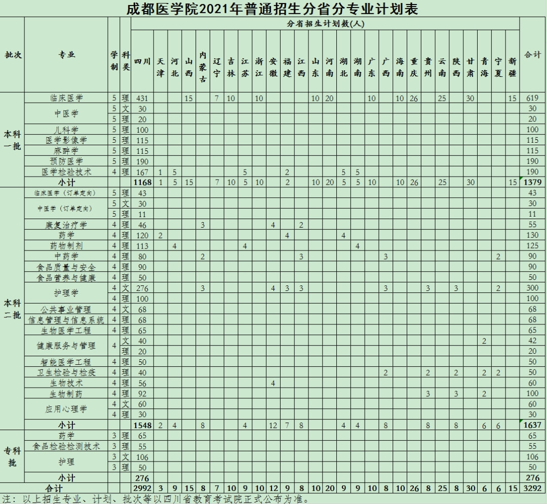 更名大学！成都医学院回复了