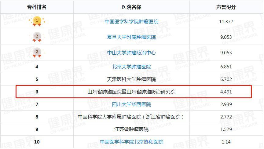 【山东招聘】山东第一医科大学附属肿瘤医院2023年补充招聘简章