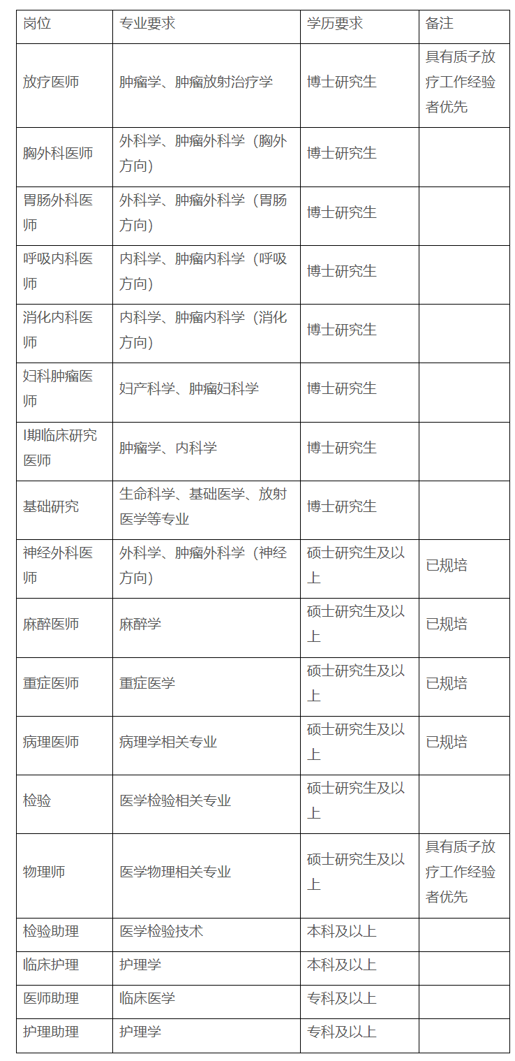 【山东招聘】山东第一医科大学附属肿瘤医院2023年补充招聘简章