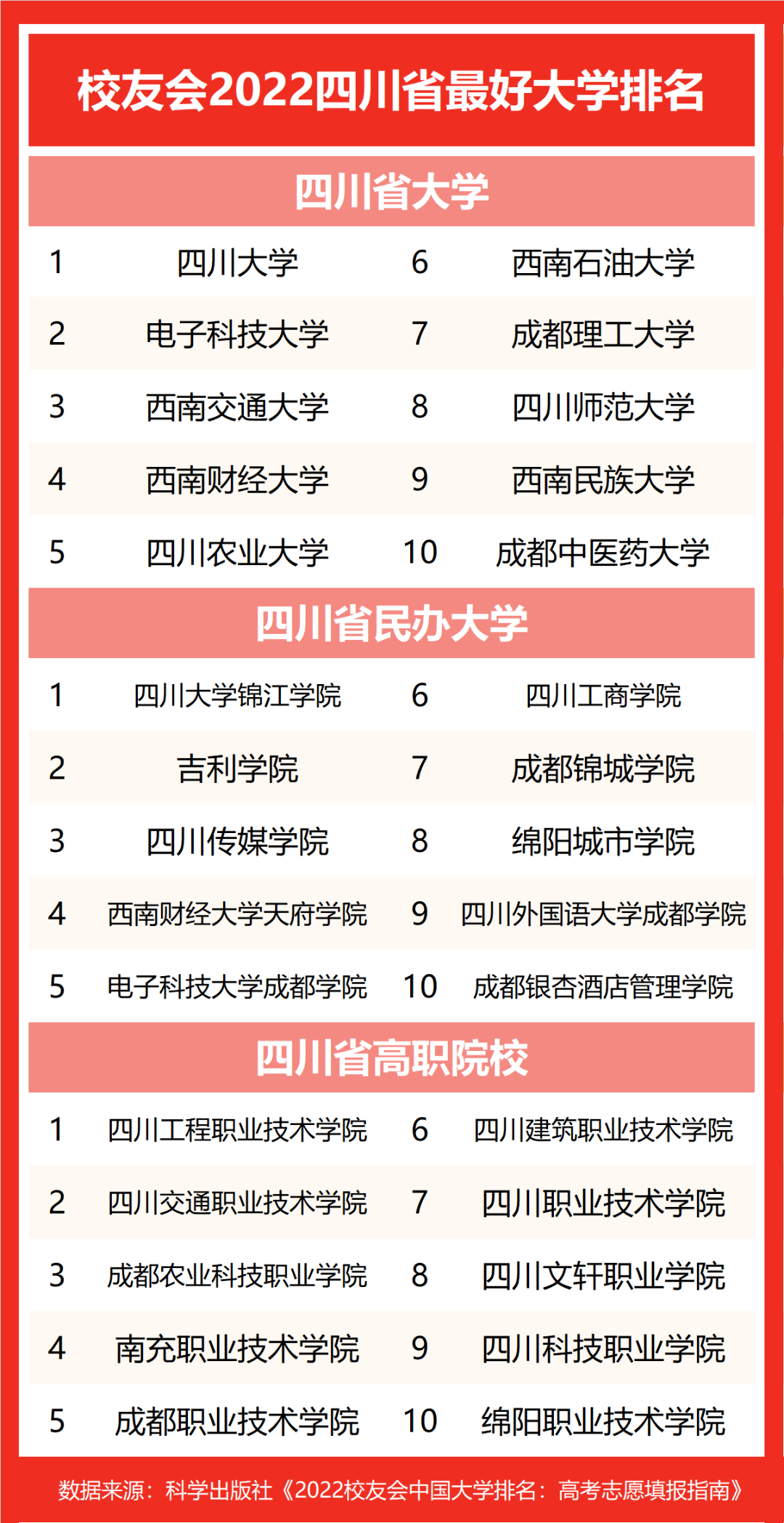 成都锦城学院挺进前七！2022四川省最好民办大学排名，四川大学锦江学院第1