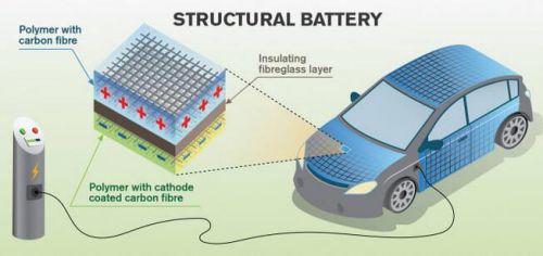 最新研究：碳纤维可储存电能 可用于电动汽车车身