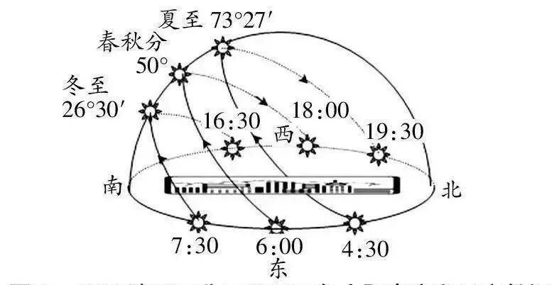 春秋古变：南方观日，日出日落方位与传闻