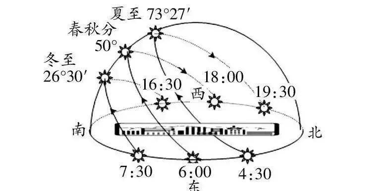 古代春秋之变：从南方看太阳，太阳升起落下的方位，八卦