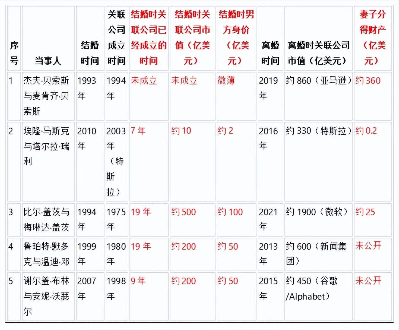 360周鸿祎离婚老婆能分得90亿，如果奶茶妹妹离婚会不会分走更多？