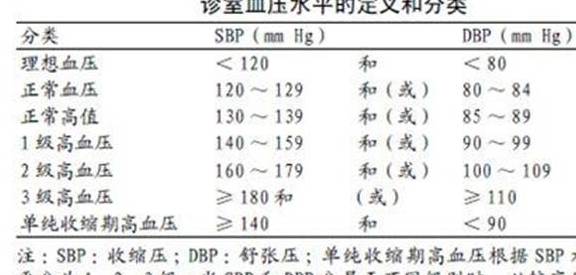 60岁左右的老年人，正常血压应是多少？