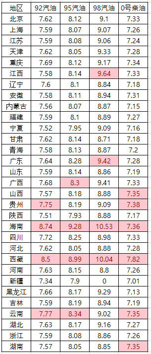 “速点星”告知，油价上涨！1月31日柴油、92号、95号汽油价格