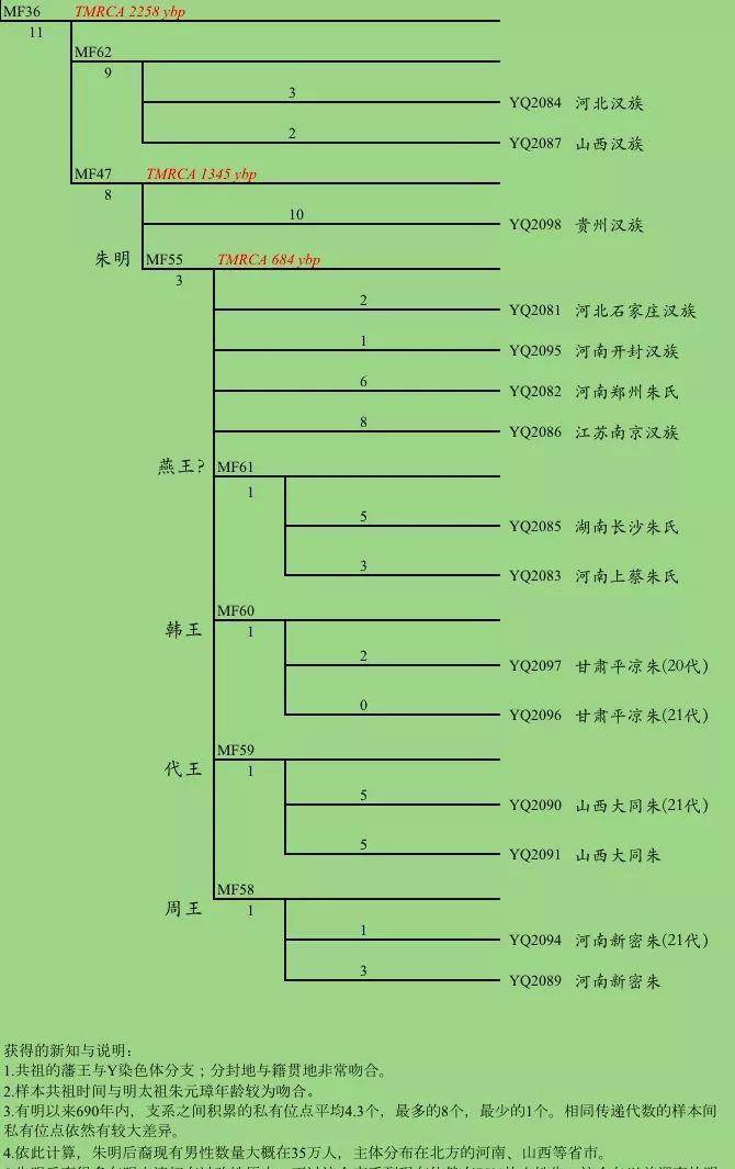 明太祖的基因正式公布，“朱明是回族说”可以滚了！