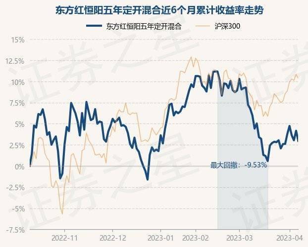 4月10日基金净值：东方红恒阳五年定开混合最新净值1.0391，跌1.15%