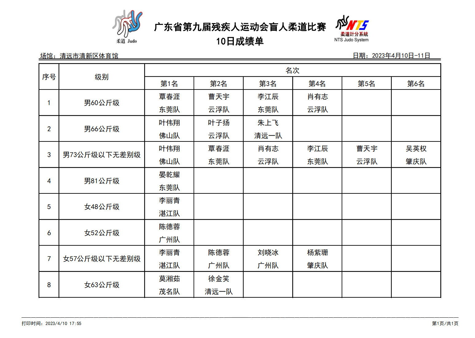 【图集】盲人柔道，黑暗世界中的搏斗与较量丨广东省第九届残运会