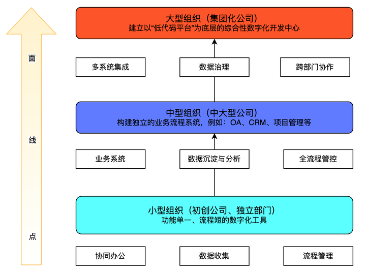 低代码是什么意思