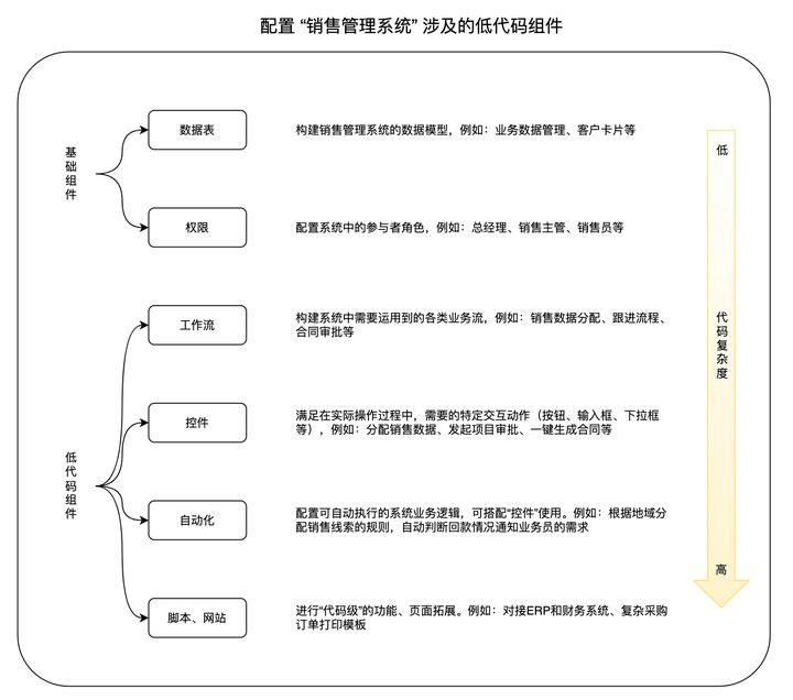 低代码是什么意思