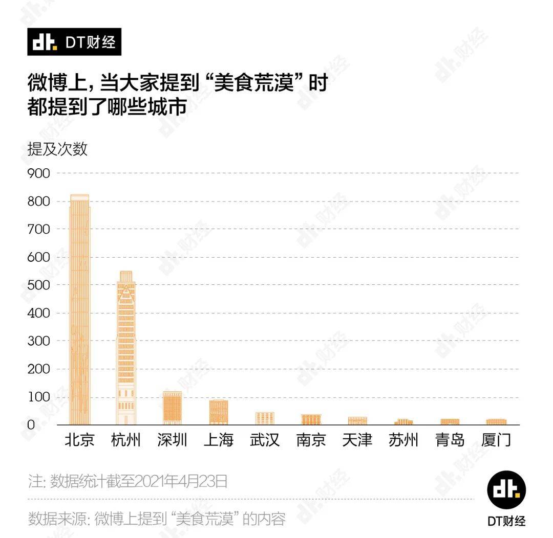 美食的荒漠里，北京与杭州为何能不期而遇？