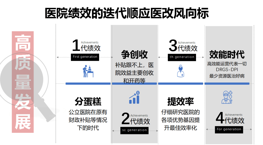 医院绩效第四代的核心主要是解决以下几个问题！