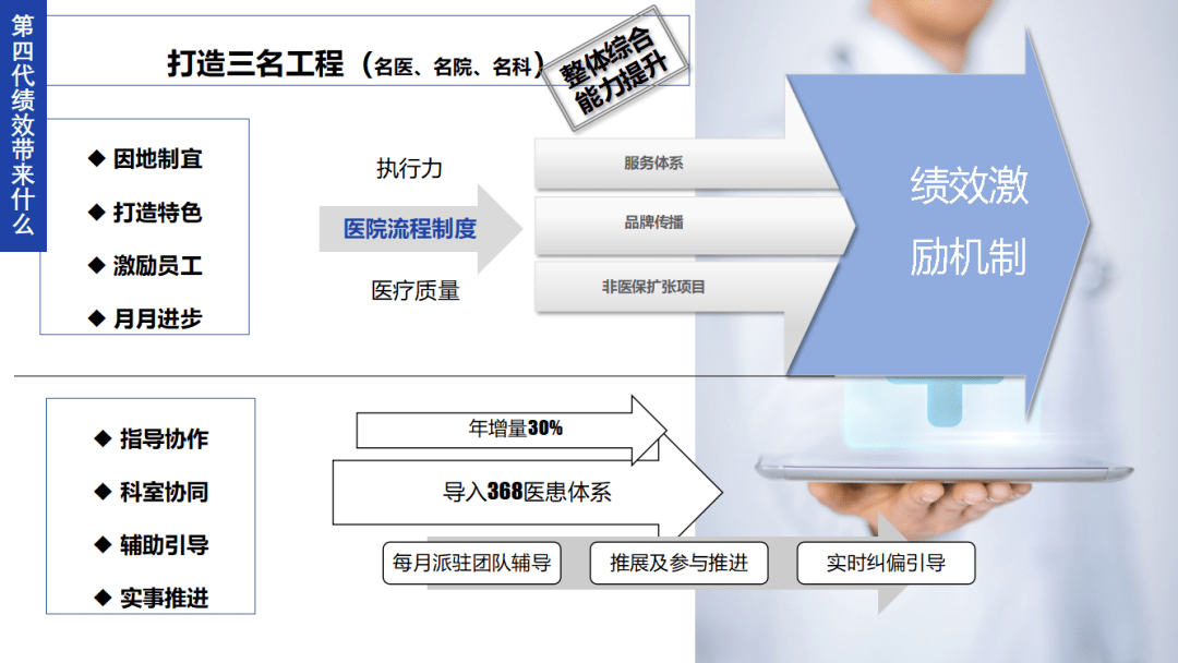 医院绩效第四代的核心主要是解决以下几个问题！