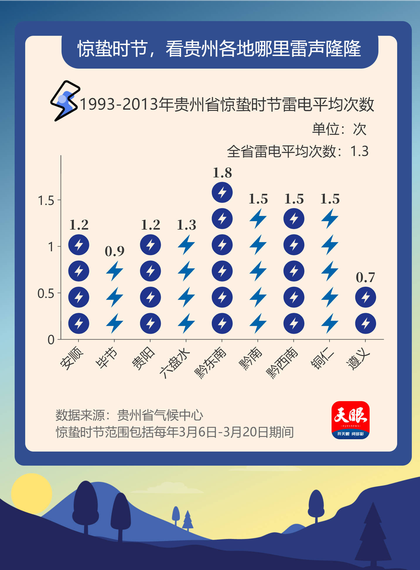 【天眼数观】惊蜇闻雷哪家强？黔东南成贵州最常打雷选手！