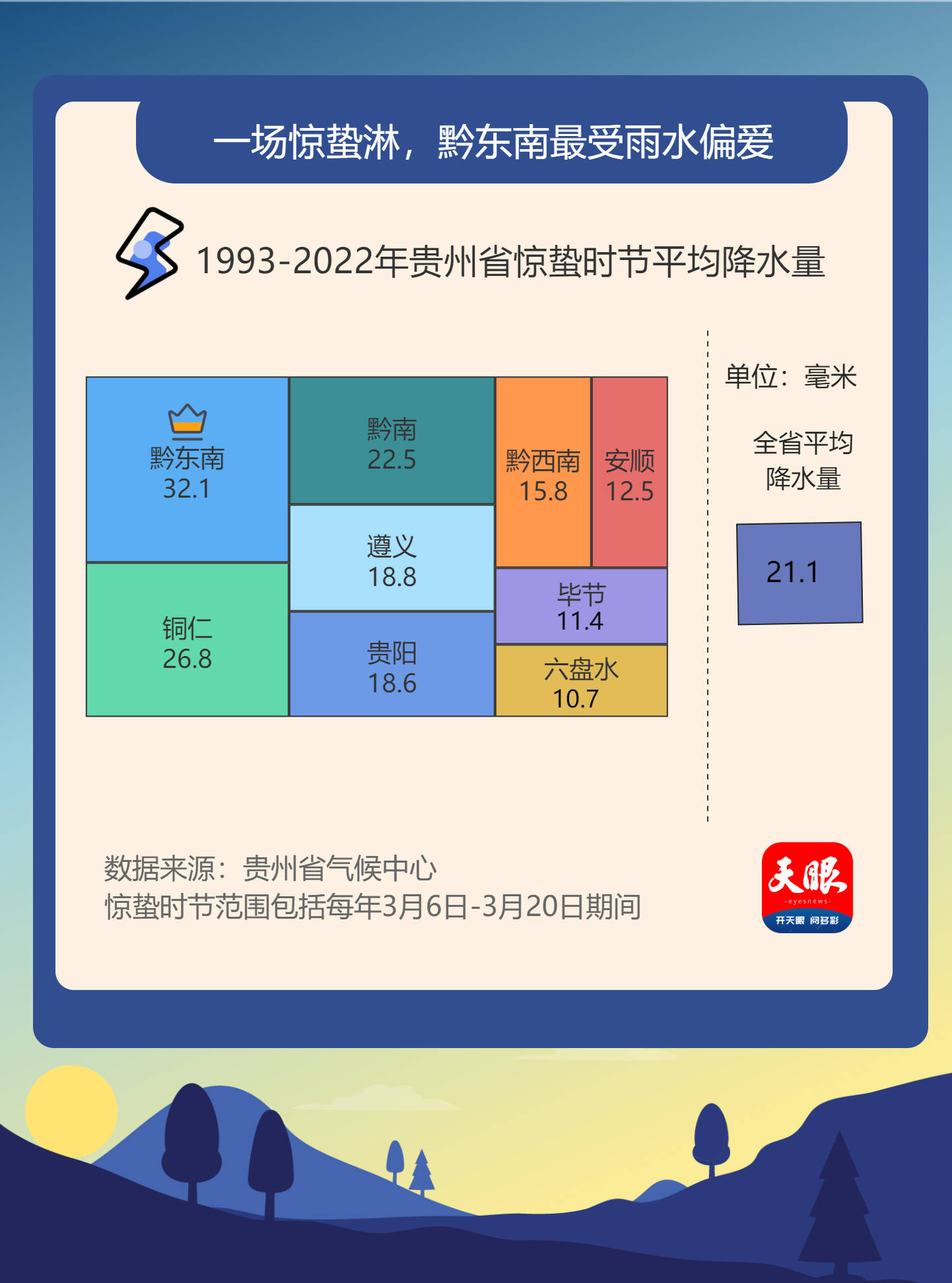 【天眼数观】惊蜇闻雷哪家强？黔东南成贵州最常打雷选手！